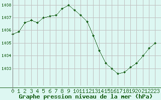 Courbe de la pression atmosphrique pour Sisteron (04)