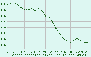 Courbe de la pression atmosphrique pour Aubenas - Lanas (07)