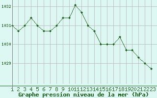 Courbe de la pression atmosphrique pour Rethel (08)