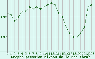 Courbe de la pression atmosphrique pour Rochegude (26)