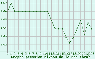 Courbe de la pression atmosphrique pour Saint-Bauzile (07)