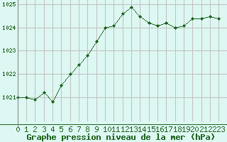 Courbe de la pression atmosphrique pour Ile d