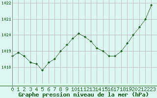 Courbe de la pression atmosphrique pour Montauban (82)