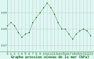 Courbe de la pression atmosphrique pour Ile du Levant (83)