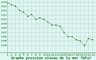Courbe de la pression atmosphrique pour Jonzac (17)
