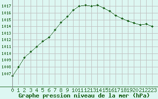 Courbe de la pression atmosphrique pour Saint-Igneuc (22)