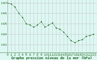 Courbe de la pression atmosphrique pour Dunkerque (59)