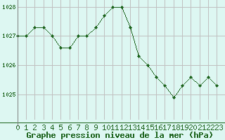 Courbe de la pression atmosphrique pour Sainte-Genevive-des-Bois (91)