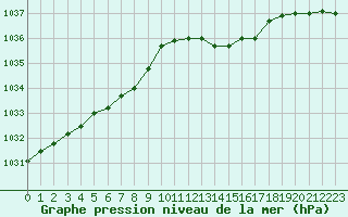 Courbe de la pression atmosphrique pour Cherbourg (50)