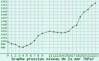 Courbe de la pression atmosphrique pour La Javie (04)