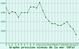 Courbe de la pression atmosphrique pour La Beaume (05)