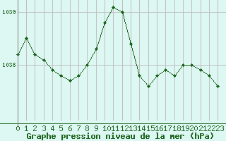 Courbe de la pression atmosphrique pour Paray-le-Monial - St-Yan (71)