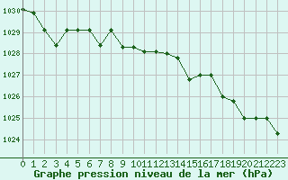 Courbe de la pression atmosphrique pour Marquise (62)