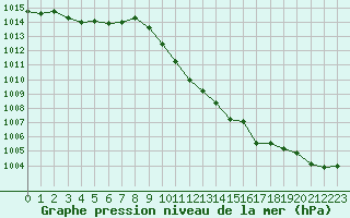 Courbe de la pression atmosphrique pour Grenoble/agglo Le Versoud (38)