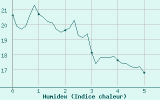 Courbe de l'humidex pour Saint-Genest-d'Ambire (86)