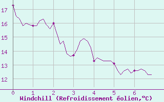 Courbe du refroidissement olien pour Baron (33)