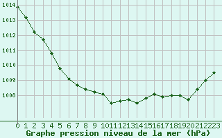 Courbe de la pression atmosphrique pour Ploumanac