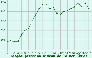 Courbe de la pression atmosphrique pour Fiscaglia Migliarino (It)