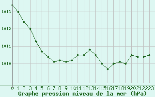 Courbe de la pression atmosphrique pour Cap de la Hague (50)