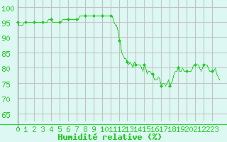 Courbe de l'humidit relative pour Sain-Bel (69)