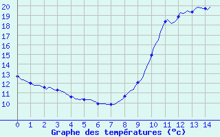 Courbe de tempratures pour Abbeville - Hpital (80)