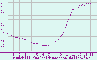 Courbe du refroidissement olien pour Abbeville - Hpital (80)