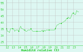 Courbe de l'humidit relative pour Sanary-sur-Mer (83)