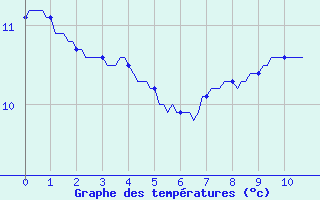 Courbe de tempratures pour Provenchres-sur-Fave (88)