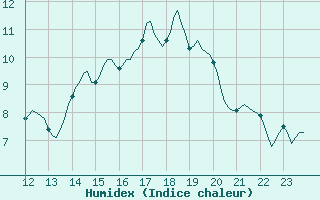 Courbe de l'humidex pour Sermange-Erzange (57)