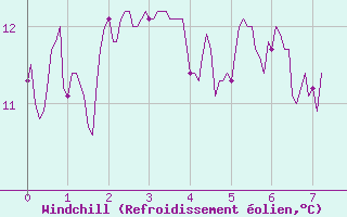 Courbe du refroidissement olien pour Le Havre - Octeville (76)