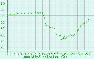 Courbe de l'humidit relative pour Saint-Laurent Nouan (41)
