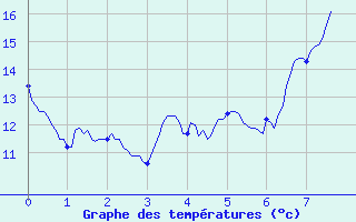 Courbe de tempratures pour Saint Jurs (04)