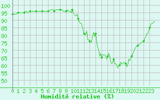 Courbe de l'humidit relative pour Gros-Rderching (57)