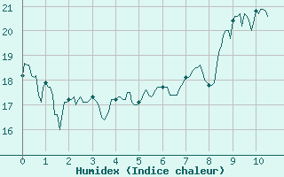 Courbe de l'humidex pour Sari d'Orcino (2A)