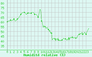 Courbe de l'humidit relative pour Thoiras (30)