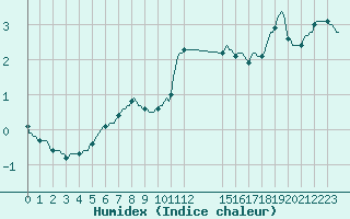 Courbe de l'humidex pour Xonrupt-Longemer (88)