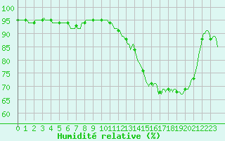 Courbe de l'humidit relative pour Jabbeke (Be)