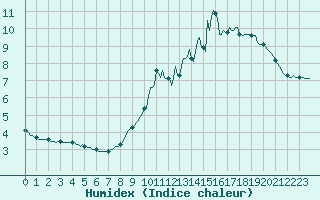 Courbe de l'humidex pour Herhet (Be)