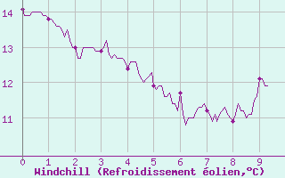 Courbe du refroidissement olien pour Le Mans (72)