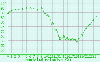 Courbe de l'humidit relative pour Souprosse (40)