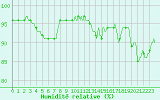 Courbe de l'humidit relative pour Fontenermont (14)