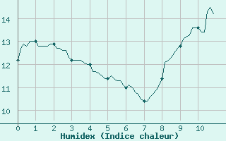 Courbe de l'humidex pour Cuxac-Cabards (11)