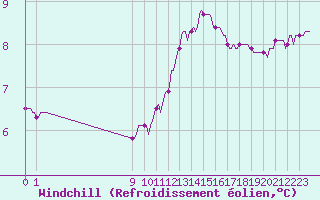Courbe du refroidissement olien pour San Chierlo (It)