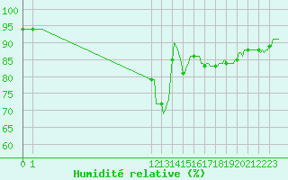 Courbe de l'humidit relative pour Leign-les-Bois (86)