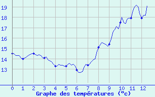 Courbe de tempratures pour Valleraugue - Pont Neuf (30)