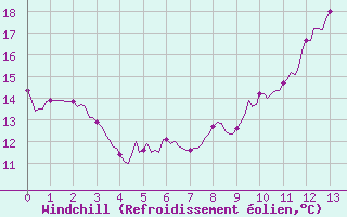 Courbe du refroidissement olien pour La Chapelle-Montreuil (86)