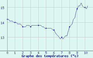 Courbe de tempratures pour Mouchamps (85)