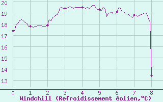 Courbe du refroidissement olien pour Cap Corse (2B)