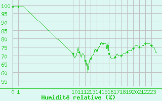 Courbe de l'humidit relative pour San Chierlo (It)