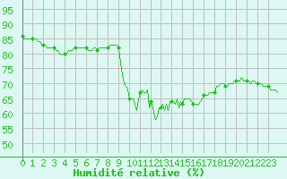 Courbe de l'humidit relative pour Sanary-sur-Mer (83)